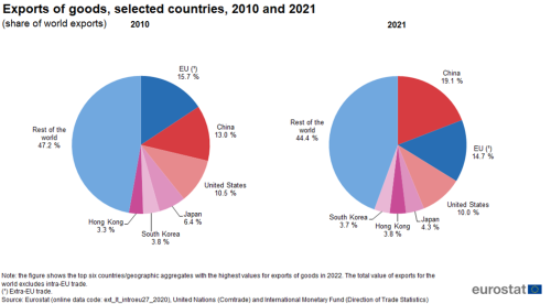 Two pie charts showing exports of goods in selected countries, namely the EU, China, United States, Japan, South Korea, Hong Kong and Rest of the world as percentage share of world exports. One pie chart represents the year 2010 and the other 2021.