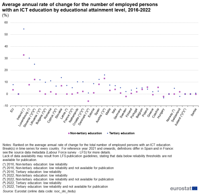 Scatter chart showing percentage average annual rate of change for the number of employed persons with an ICT education by educational attainment level in the EU, individual EU Member States, Iceland, Norway, Switzerland and Serbia. Each country has two scatter plots representing non-tertiary education and tertiary education from the year 2016 to 2022.