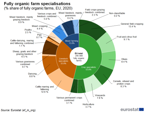 Doughnut chart showing the various types of specialisation of fully organic farms, as a percentage share of fully organic farms in the EU for the year 2020.