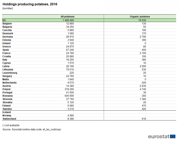 a table showing the holdings producing potatoes in 2016 in the EU, EU Member States and some EFTA countries.