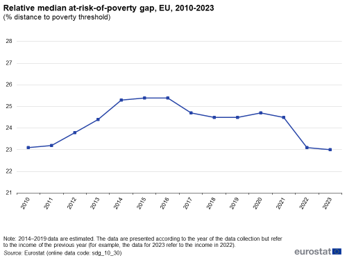 A line chart showing the relative median at-risk-of-poverty gap as a percentage of the distance to poverty threshold, in the EU from 2010 to 2023.
