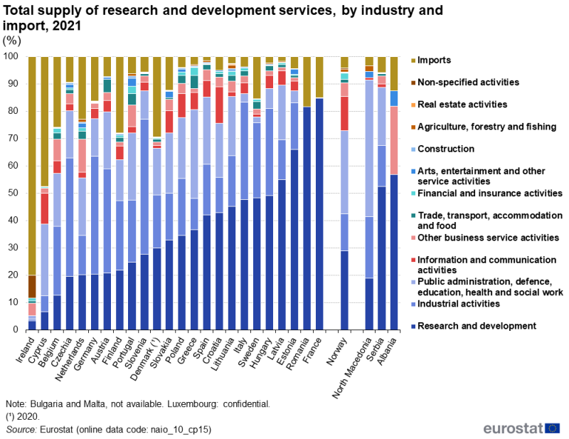 A stacked column chart showing the composition of total supply of research and development services as a primary activity, a secondary activity or as imports. Data are shown in percent, for 2021, for EU, EFTA and enlargement countries. The complete data of the visualisation are available in the Excel file at the end of the article.