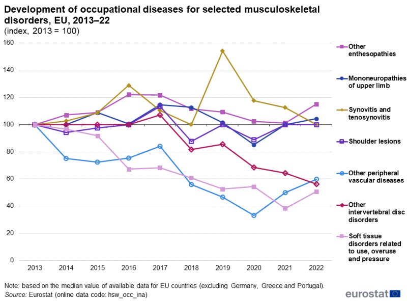 A line chart showing the development of occupational diseases for selected musculoskeletal disorders. The 7 lines represent other enthesopathies, mononeuropathies of upper limb, synovitis and tenosynovitis, shoulder lesions, other peripheral vascular diseases, other intervertebral disc disorders and soft tissue disorders related to use, overuse and pressure. Data are shown for 2013 to 2022 for the EU. The index value is 100 for 2013.