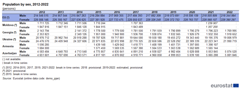 Table showing the population by sex for the years 2012 to 2022 for the EU, Armenia, Azerbaijan, Georgia, Moldova and Ukraine.