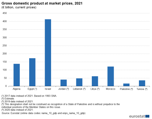 A vertical bar chart showing Gross domestic product at market prices, 2021 in euro billion at current prices in the ENP-South countries, Algeria, Egypt, Israel, Jordan, Lebanon, Libya, Morocco, Palestine and Tunisia.