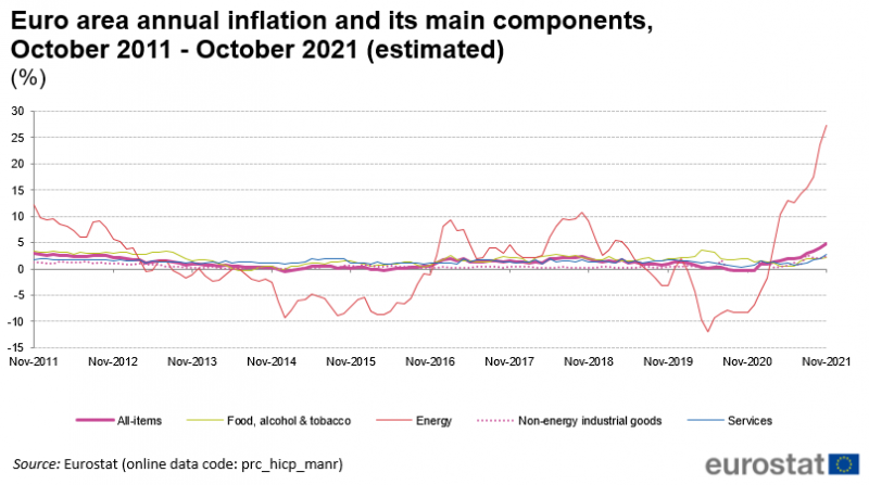 File:Euro area annual inflation and its main components, November 2011 - November 2021 (estimated).png