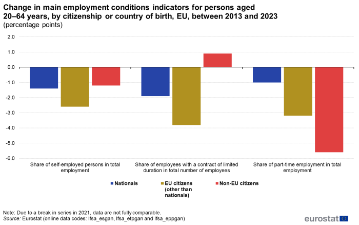 Vertical bar chart showing percentage points change between the year 2013 and 2023 in main employment conditions indicators by citizenship of persons aged 20 to 64 years in the EU.