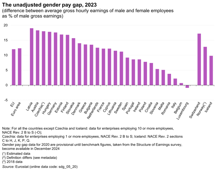 Vertical bar chart showing the unadjusted gender pay gap as percentages of male gross earnings for the EU, euro area, individual EU Member States, Switzerland, Norway and Iceland for the year 2023.