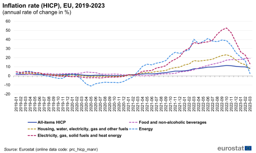 A line chart with five lines showing the inflation rate, expressed as annual rate of change in percentage in the EU from 2019 to 2023. The lines represent the inflation rate for all items HICP; housing, water electricity, gas and other fuels; electricity, gas, solid fuels and heat energy; food and non-alcoholic beverages; and energy.