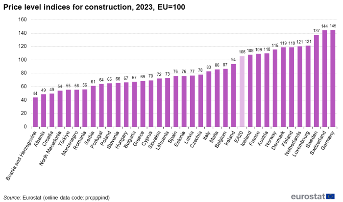 a vertical bar chart showing showing the Price level indices for construction in 2023 In the EA20, EU Member States and some of the EFTA countries and candidate countries.