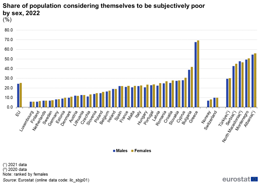 Vertical bar chart showing the percentage of population considering themselves to be subjectively poor by sex in 2022. EU countries and Norway, Switzerland, Türkiye, Serbia, North Macedonia, Montenegro and Albania are shown.