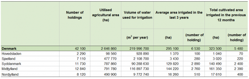 File:Table Key figures on irrigation DK 2010.PNG