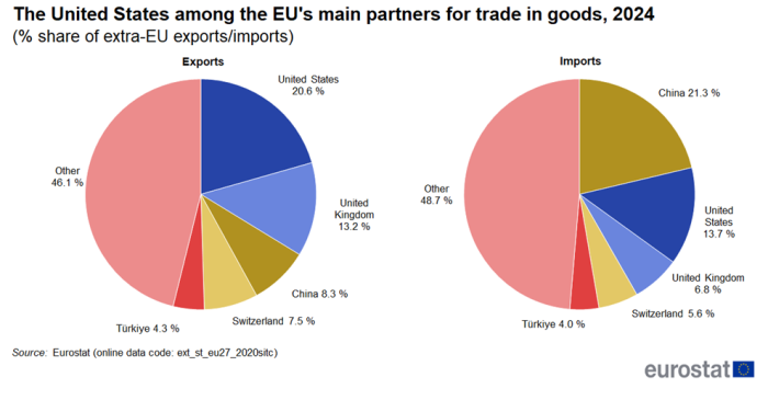 Two separate pie charts showing the United States among the EU's main partners for trade in goods as percentage share of extra-EU exports and imports for the year 2024.