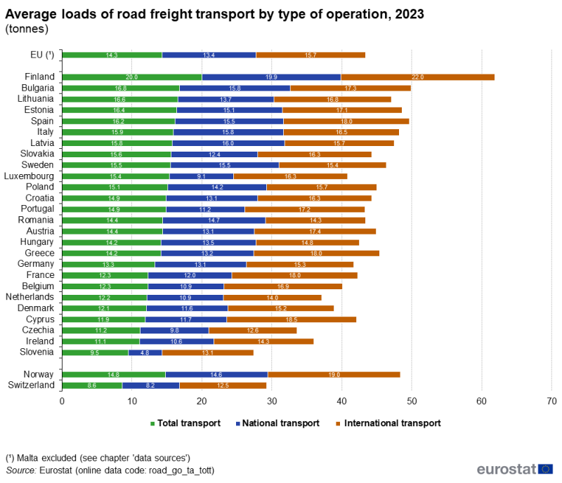 an image of a vertical bar chart showing the average loads of road freight transport by type of operation in 2023.