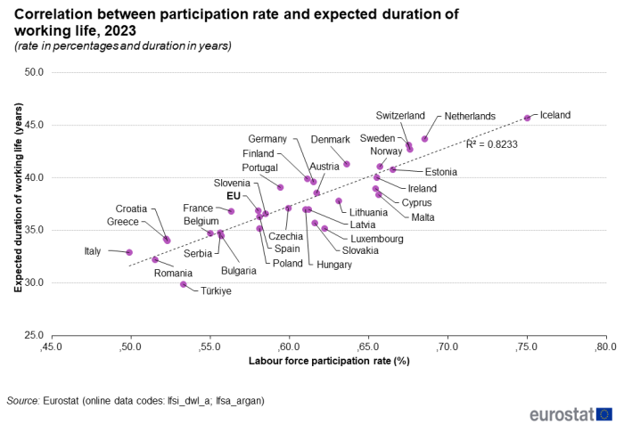 Scatter chart showing linear correlation between participation rate and expected duration of working life. The EU, individual EU countries, Norway, Switzerland, Serbia and Türkiye are plotted according to the expected duration of working life in number of years (vertical axis) and the percentage participation rate for the year 2023.