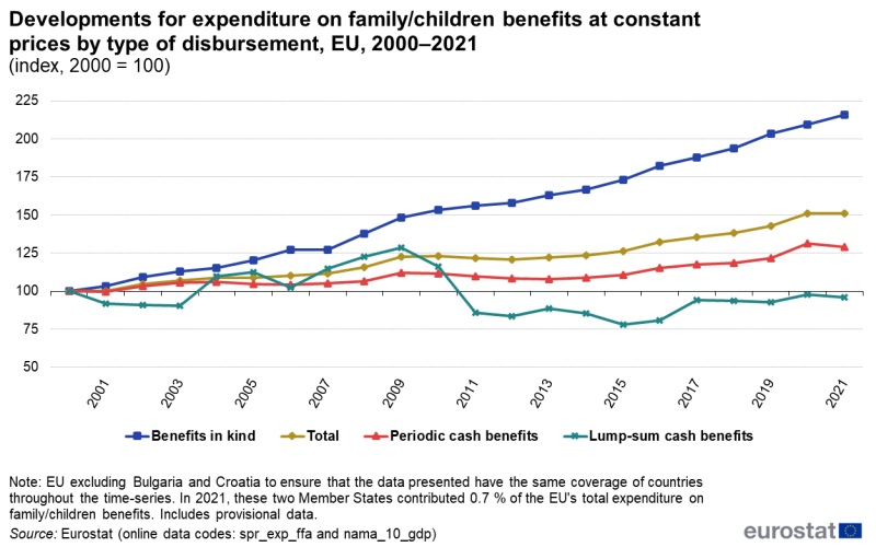 a line chart with four lines showing developments for expenditure on family and children benefits at constant prices by type of disbursement. The lines show periodic cash benefits, lump-sum cash benefits, benefits in kind and total expenditure. Data are presented for the period 2000 to 2021 in the form of indices based on 2000 equals 100. Data are shown for the EU. The complete data of the visualisation are available in the Excel file at the end of the article.