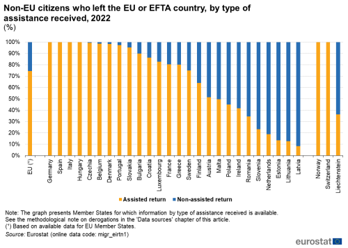 A vertical stacked bar chart showing grounds of entry refusal for non-EU citizens refused entry into the EU in 2021. The bars show assisted return and non- assisted return.