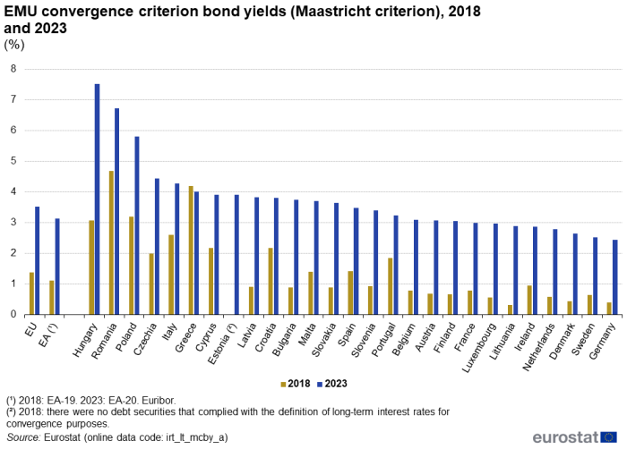 A grouped column chart showing the EMU convergence criterion bond yields (Maastricht criterion). Data are shown in percentages, for 2018 and for 2023, for the EU, the euro area and the EU Member States.