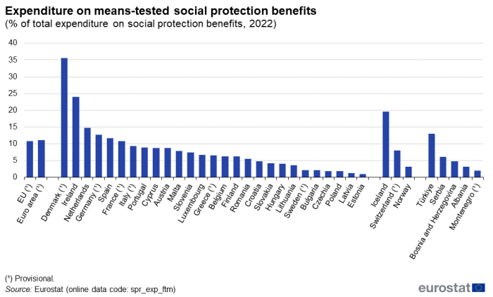 Vertical bar chart showing expenditure on means-tested social protection benefits as percentage of total expenditure on social protection benefits in the EU, euro area, individual EU Member States, Iceland, Switzerland, Norway, Türkiye, Serbia, Albania, Bosnia and Herzegovina and Montenegro for the year 2022.