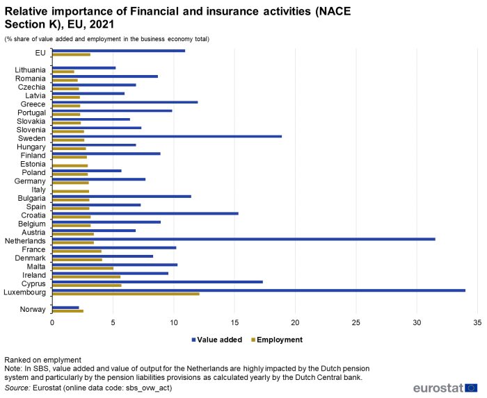 Horizontal bar chart showing relative importance of Financial and insurance activities as percentage share of value added and employment in the business economy total in the EU, individual EU countries, Norway and Switzerland. Each country has two bars representing value added and employment for the year 2021.