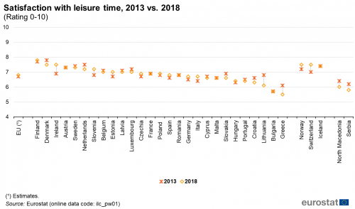 Scatter chart showing satisfaction with leisure time in the EU, individual EU countries, Switzerland, Norway, Iceland, North Macedonia and Serbia. Based on a rating zero to ten, each country has two scatter plots representing the years 2013 and 2018.