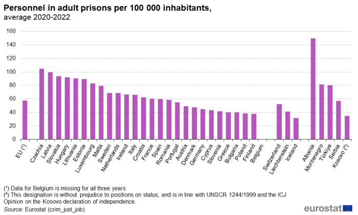 Vertical bar chart showing personnel in adult prisons per hundred thousand inhabitants in the EU, each EU Member State, EFTA countries and EU potential members.