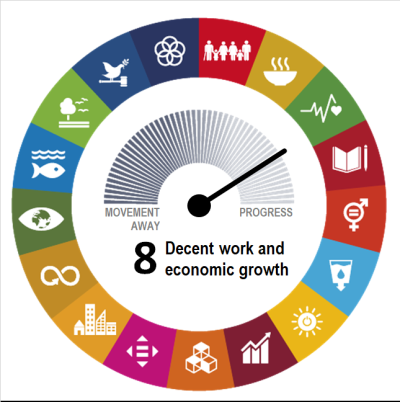 Goal-level assessment of SDG 8 on “Decent Work and Economic Growth” showing the EU has made significant progress during the most recent five-year period of available data.
