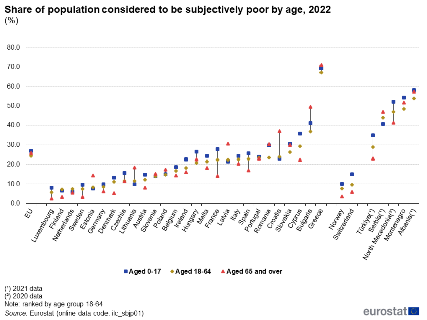 Linear chart with markers, the lines are removed showing the percentage of population considering themselves to be subjectively poor by age in 2022. EU countries and Norway, Switzerland, Türkiye, Serbia, North Macedonia, Montenegro and Albania are shown.