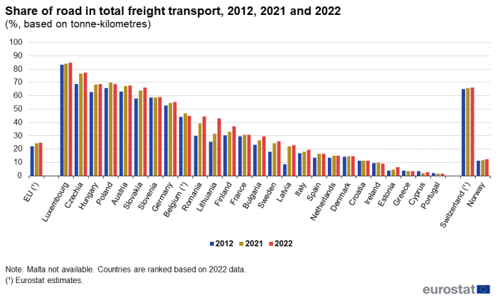Vertical bar chart showing the share of total road freight transport in percentages based on tonne-kilometres. For the EU, individual EU countries and EFTA countries Norway and Switzerland, three columns representing the percentage for each year 2012, 2021 and 2022 are shown.