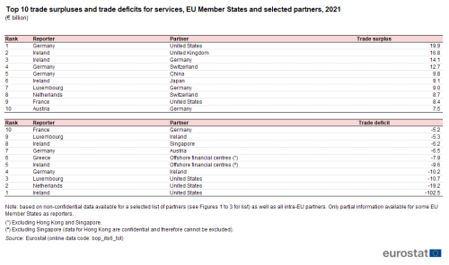 a table showing the top 10 trade surpluses and trade deficits for services in the EU Member States and selected partners in 2021.
