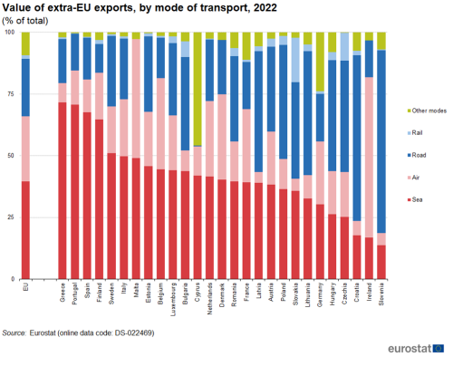 Stacked vertical bar chart showing value of extra-EU exports by mode of transport as a percentage of total for the EU and individual EU Member States. Five stacks totalling one hundred percent in each column represent the modes of transport of sea, air, road, rail and other modes for the year 2022.