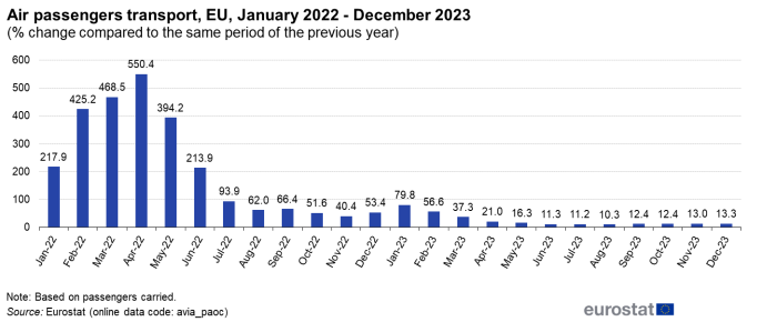 Vertical bar chart showing monthly air passengers transport in the EU from January 2022 to December 2023 as percentage change compared with the same period of the previous year.