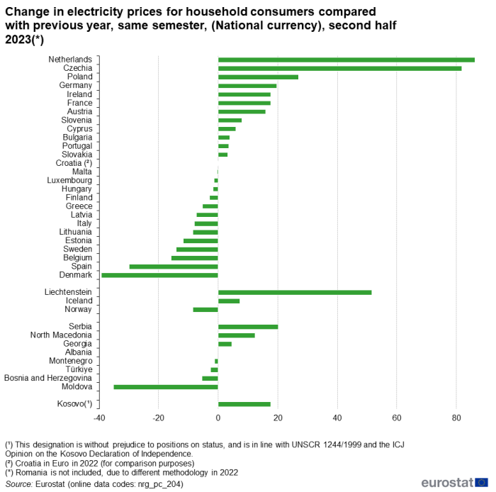 Horizontal bar chart on the percentage change in electricity prices for household consumers in the second half of 2023 compared with previous year's same semester in the EU, EU countries and some of the EFTA countries, candidate countries, potential candidates and other countries.