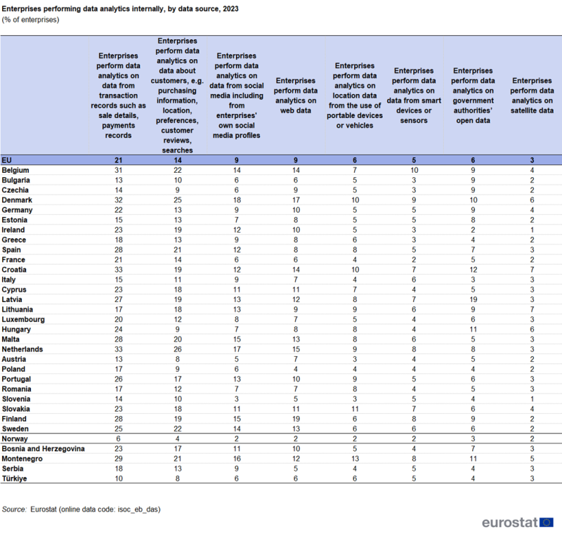 a table showing enterprises performing data analytics internally, by data source in 2023 in the EU, EU Member States and some of the EFTA countries, candidate countries, potential candidates.