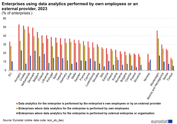 a double vertical bar chart showing enterprises using data analytics performed by own employees or an external provider in 2023 in the EU, EU countries and some of the EFTA countries, candidate countries, potential candidates. For more details, see the link to the dataset below.