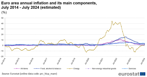 Line chart with five lines showing the development of euro area annual inflation and its four main components monthly during the last two years until July 2024. The four components are: 1) food, alcohol and tobacco, 2) energy, 3) non-energy industrial goods, and 4) services.