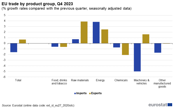 Vertical bar chart showing EU trade by product group as percentage growth rates compared with the previous quarter seasonally adjusted data. The total and six product groups each have two columns representing imports and exports for the fourth quarter of 2023.