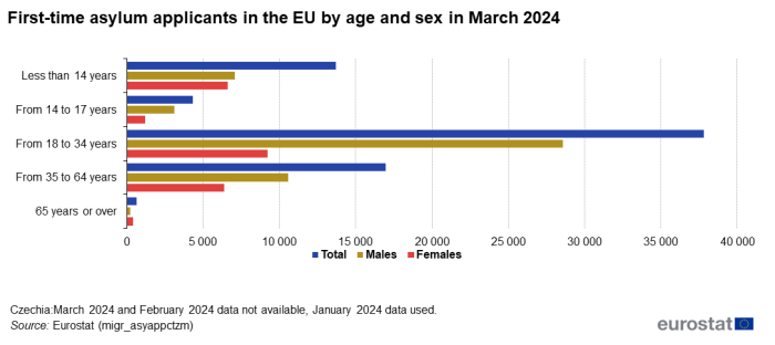 Horizontal bar chart showing first-time asylum applicants in the EU by age and sex in March 2024. Five age categories are shown, less than 14 years, 14 to 17 years, 18 to 34 years, 35 to 64 years and 65 years and over. Each category has three bars representing the total number of persons, males and females.