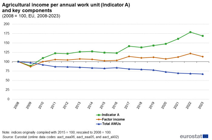Line chart showing agricultural income per annual work unit, Indicator A, and key components in the EU. The year 2008 is indexed at 100. Three lines represent Indicator A, factor income and total annual work units (AWUs) over the years 2008 to 2023.