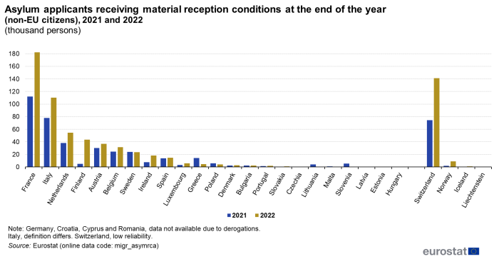 a double vertical bar chart showing the number of asylum applicants who are non-EU citizens and receiving material reception conditions at the end of 2021 and 2022. In the EU, EU countries and EFTA countries. The bars show the years for each country.