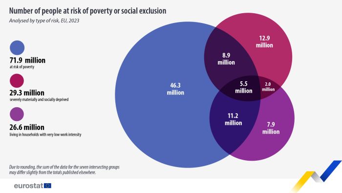 Venn diagram showing number of people at risk of poverty or social exclusion in millions within the EU analysed by type of risk. For the year 2023, three types of risk are analysed, namely, at risk of poverty, severely materially and socially deprived and lastly, living in household with very low work intensity.