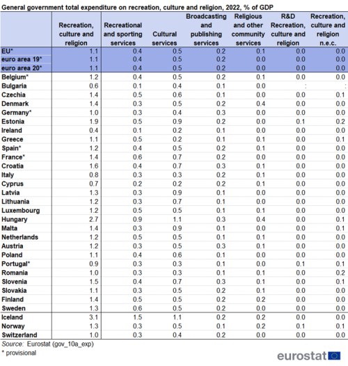 A table showing the total general government expenditure on recreation, culture and religion for the year 2022, expressed as a percentage of GDP and divided into each recreation, culture and religion category. Data is shown for the EU, the euro area, the EU Member States and some of the EFTA countries.