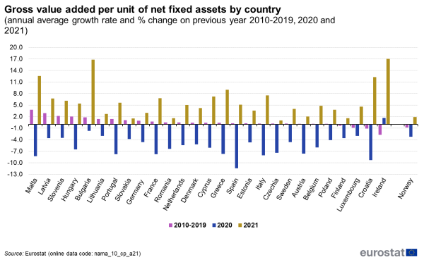 a vertical bar chart showing gross value added per unit of net fixed assets, growth rate by country for the years 2010 to 2019, 2020 and 2021. For Member States and Norway.