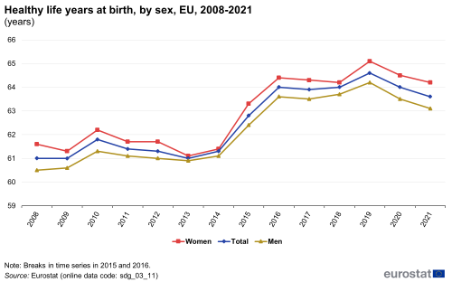 A line chart with three lines showing healthy life years at birth in the EU from 2008 to 2021, by sex. The lines represent figures for women, men and total population.