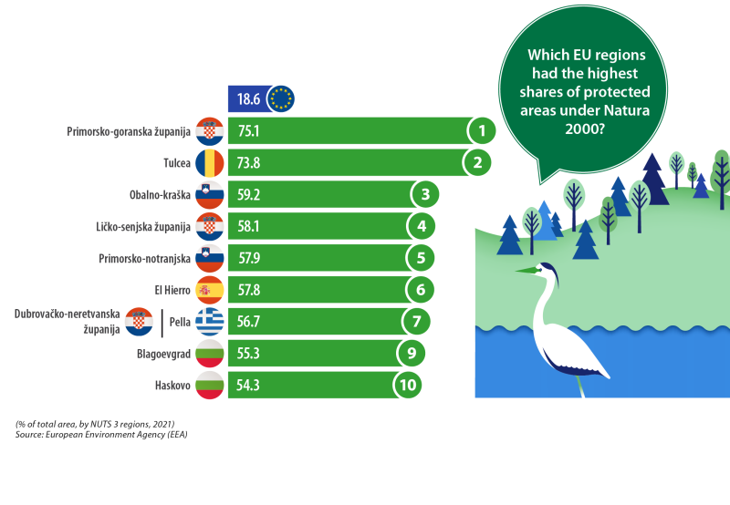 an image showing which EU regions had the highest shares of protected areas under Natura 2000.