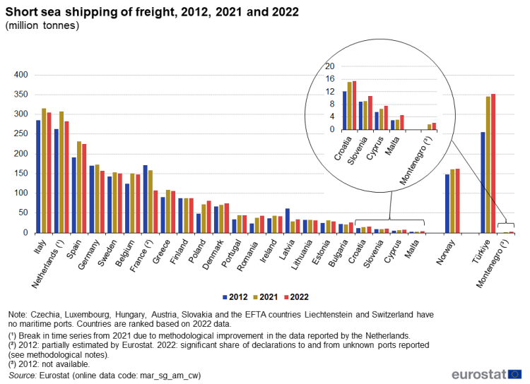 a vertical bar chart with three bars showing short sea shipping of freight in the years 2012, 2021 and 2022, in the EU, EU Member States, Norway, Montenegro and Türkiye.