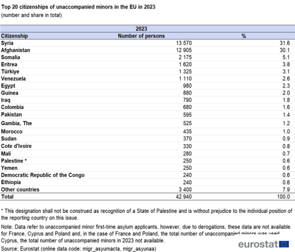 A table showing the top 20 citizenships of unaccompanied minors in 2023.