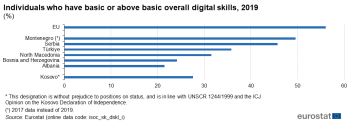Horizontal bar chart showing individuals who have basic or above overall digital skills as percentage for the EU, Montenegro, Serbia, Türkiye, North Macedonia, Bosnia and Herzegovina, Albania and Kosovo for the year 2019.