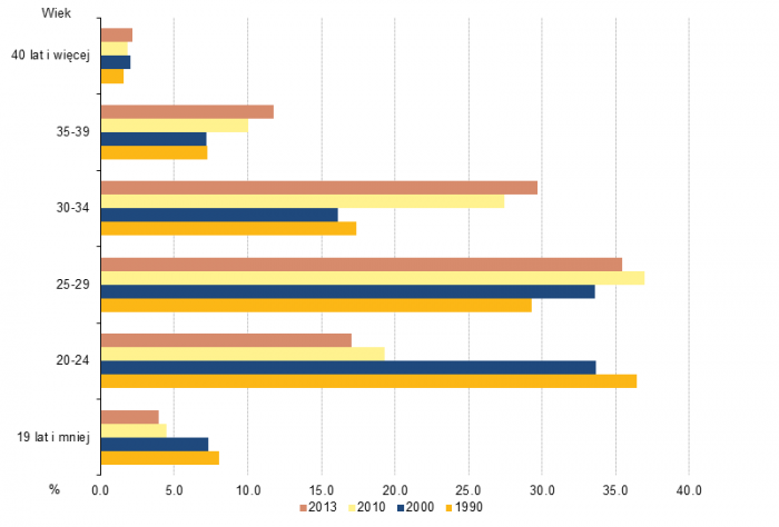 Małżeństwa I Urodzenia W Polsce Statistics Explained 9168