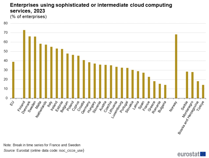 a vertical bar chart showing enterprises using sophisticated or intermediate cloud computing services in 2023 in the EU, EU Member States and some of the EFTA countries, candidate countries, potential candidates.